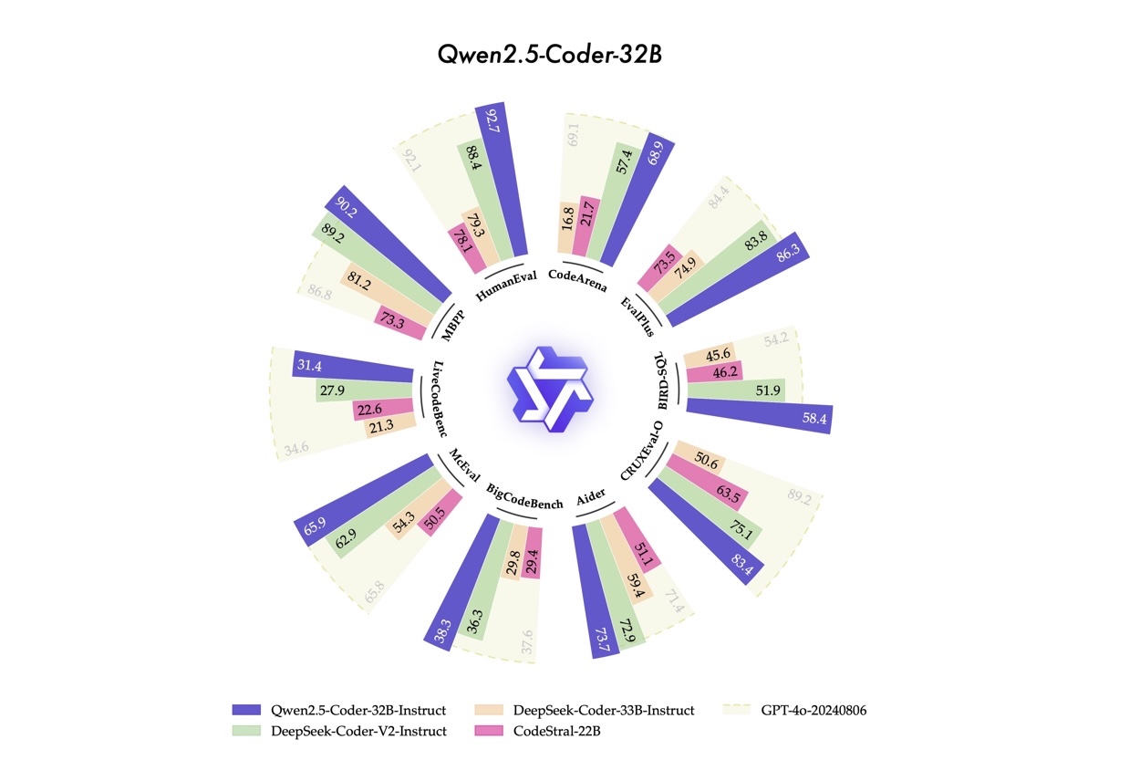 Alibaba’s Qwen2.5-Coder: Reshaping the AI Coding Landscape